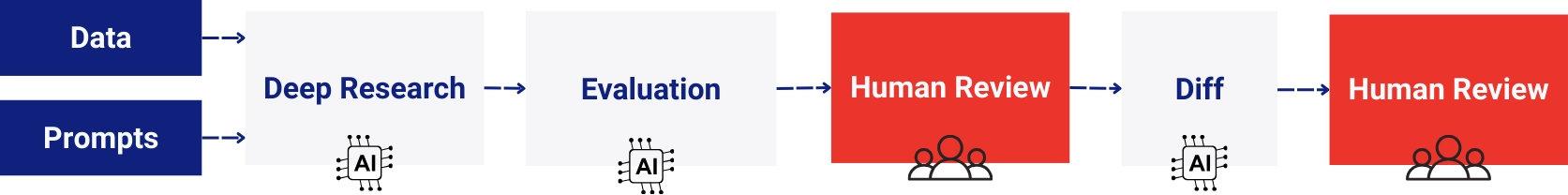 Diagram: Data and Prompts feed a Deep Research AI step, then an Evaluation AI step, then a Human Review step, then a Diff AI step, then a final Human Review step