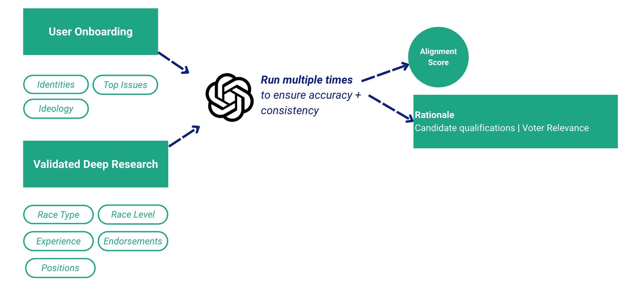 Diagram: User Onboarding (Identities, Top Issues, Ideology) and Validated Deep Research (Race Type, Race Level, Experience, Endorsements, Positions) feed an AI step that runs multiple times to ensure accuracy and consistency, producing an Alignment Score and a Rationale covering candidate qualifications and voter relevance